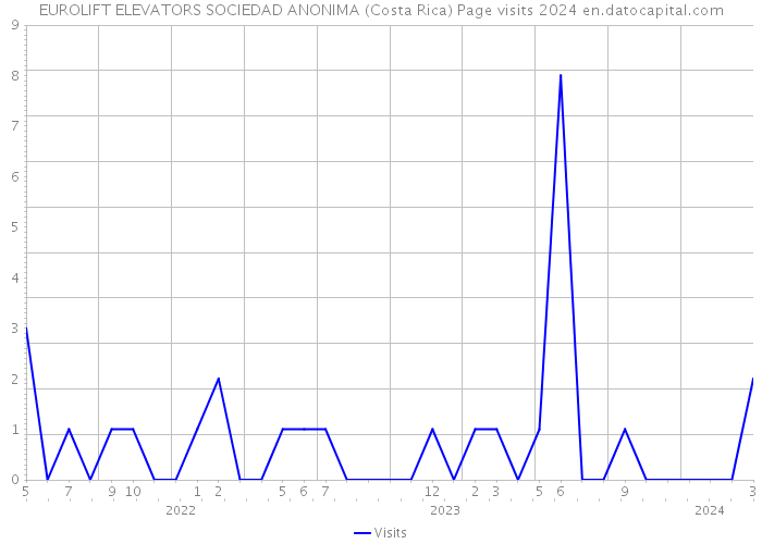 EUROLIFT ELEVATORS SOCIEDAD ANONIMA (Costa Rica) Page visits 2024 