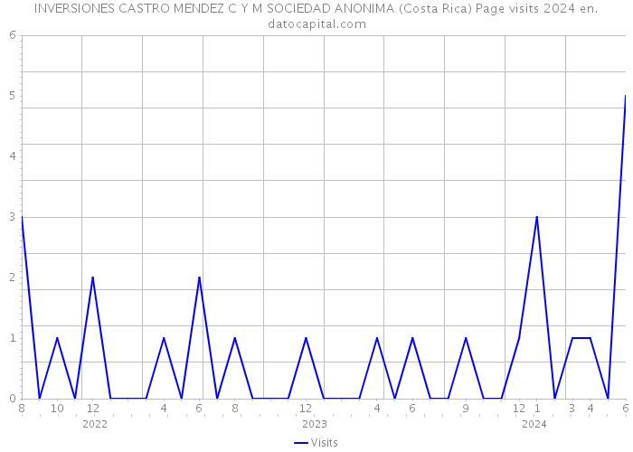 INVERSIONES CASTRO MENDEZ C Y M SOCIEDAD ANONIMA (Costa Rica) Page visits 2024 