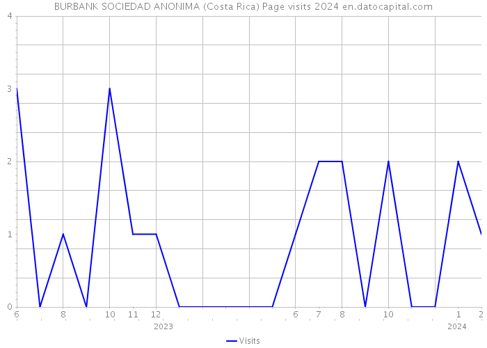BURBANK SOCIEDAD ANONIMA (Costa Rica) Page visits 2024 