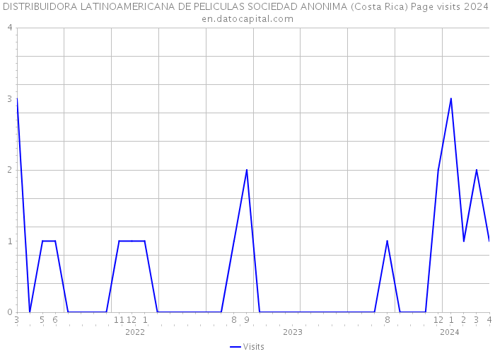 DISTRIBUIDORA LATINOAMERICANA DE PELICULAS SOCIEDAD ANONIMA (Costa Rica) Page visits 2024 