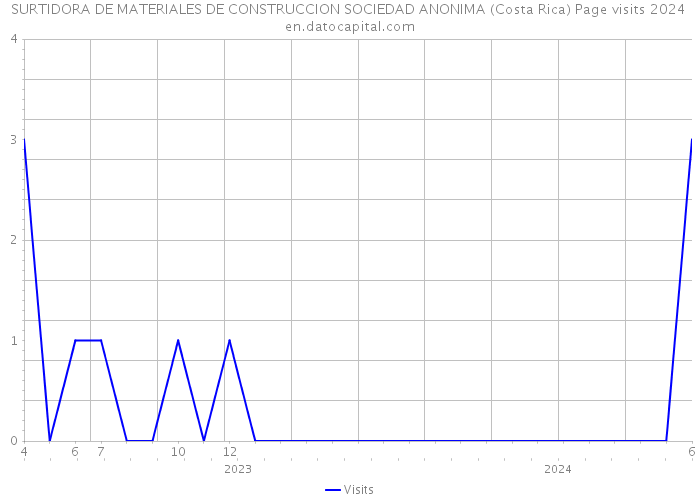 SURTIDORA DE MATERIALES DE CONSTRUCCION SOCIEDAD ANONIMA (Costa Rica) Page visits 2024 