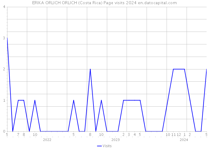 ERIKA ORLICH ORLICH (Costa Rica) Page visits 2024 