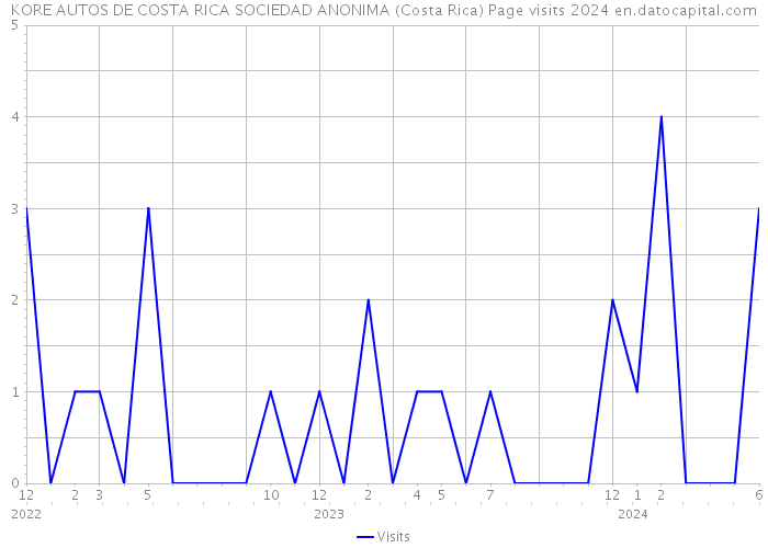 KORE AUTOS DE COSTA RICA SOCIEDAD ANONIMA (Costa Rica) Page visits 2024 