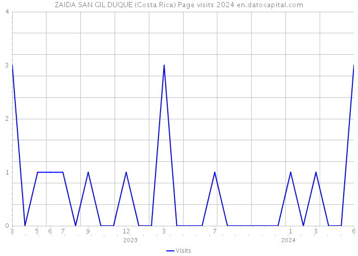 ZAIDA SAN GIL DUQUE (Costa Rica) Page visits 2024 
