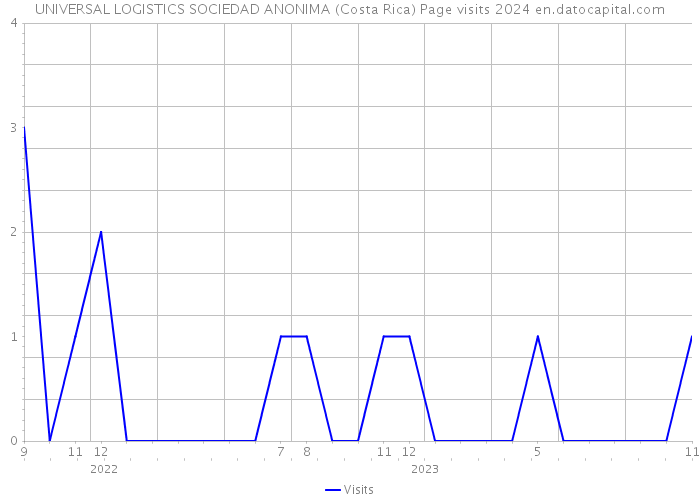 UNIVERSAL LOGISTICS SOCIEDAD ANONIMA (Costa Rica) Page visits 2024 