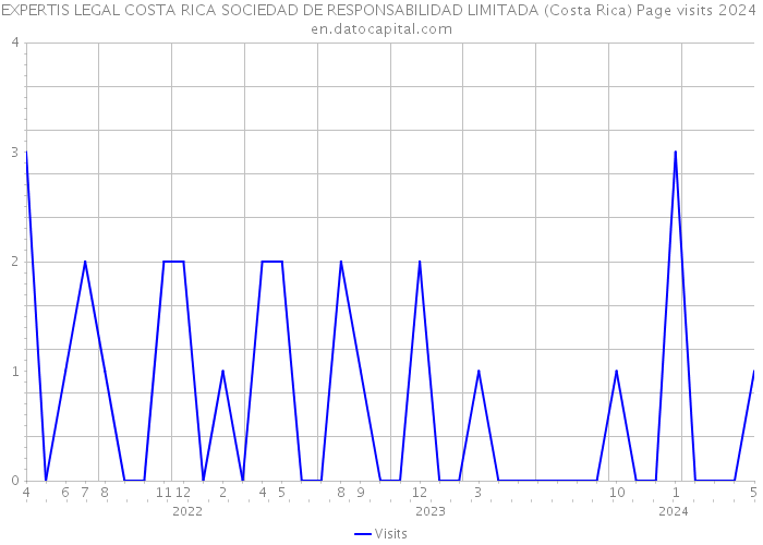 EXPERTIS LEGAL COSTA RICA SOCIEDAD DE RESPONSABILIDAD LIMITADA (Costa Rica) Page visits 2024 