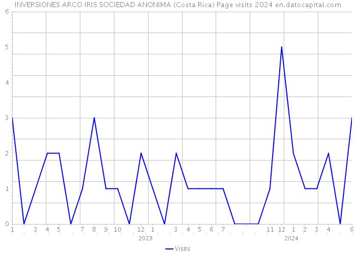 INVERSIONES ARCO IRIS SOCIEDAD ANONIMA (Costa Rica) Page visits 2024 