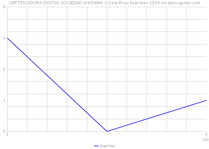 CERTIFICADORA DIGITAL SOCIEDAD ANONIMA (Costa Rica) Searches 2024 