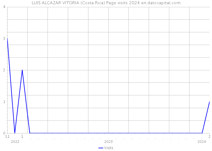 LUIS ALCAZAR VITORIA (Costa Rica) Page visits 2024 