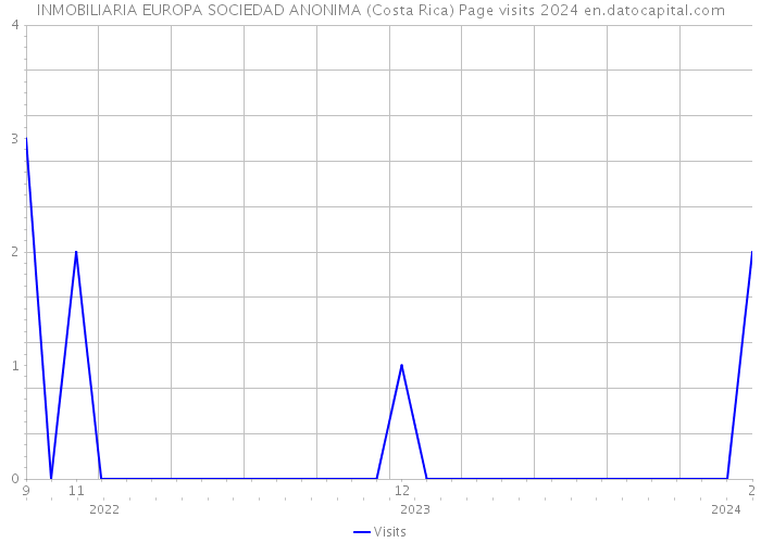 INMOBILIARIA EUROPA SOCIEDAD ANONIMA (Costa Rica) Page visits 2024 