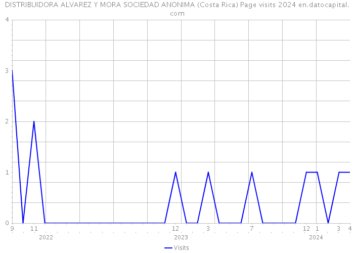 DISTRIBUIDORA ALVAREZ Y MORA SOCIEDAD ANONIMA (Costa Rica) Page visits 2024 