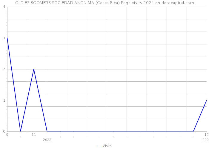 OLDIES BOOMERS SOCIEDAD ANONIMA (Costa Rica) Page visits 2024 