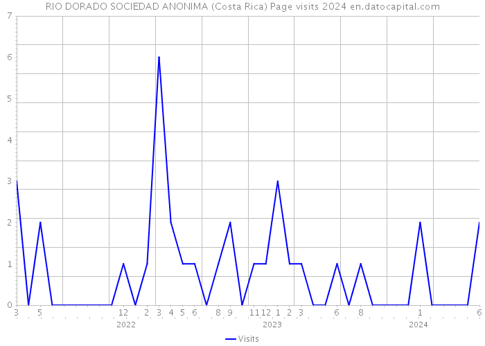 RIO DORADO SOCIEDAD ANONIMA (Costa Rica) Page visits 2024 
