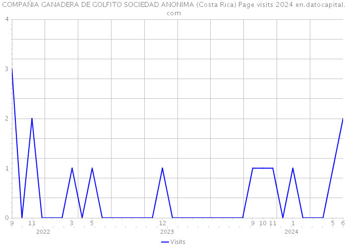 COMPAŃIA GANADERA DE GOLFITO SOCIEDAD ANONIMA (Costa Rica) Page visits 2024 