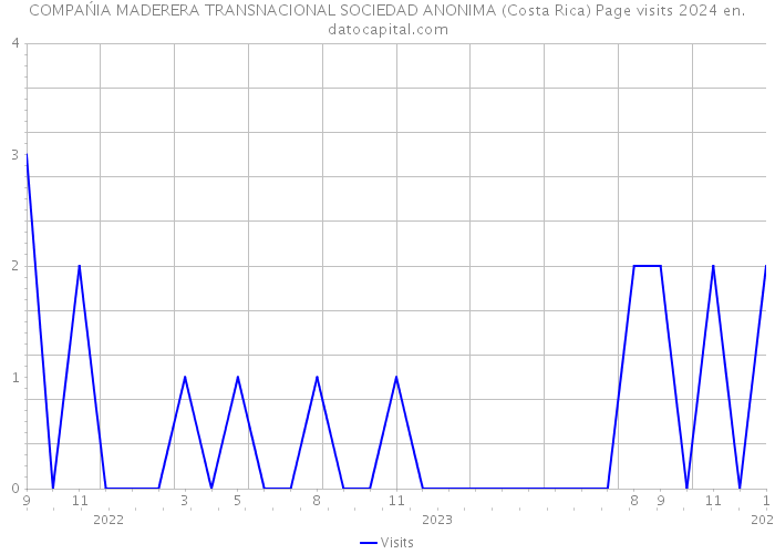 COMPAŃIA MADERERA TRANSNACIONAL SOCIEDAD ANONIMA (Costa Rica) Page visits 2024 