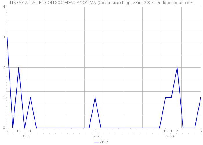 LINEAS ALTA TENSION SOCIEDAD ANONIMA (Costa Rica) Page visits 2024 