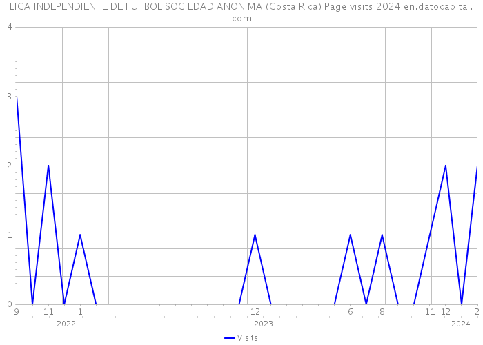 LIGA INDEPENDIENTE DE FUTBOL SOCIEDAD ANONIMA (Costa Rica) Page visits 2024 
