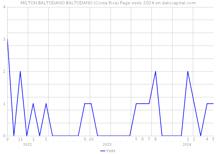 MILTON BALTODANO BALTODANO (Costa Rica) Page visits 2024 
