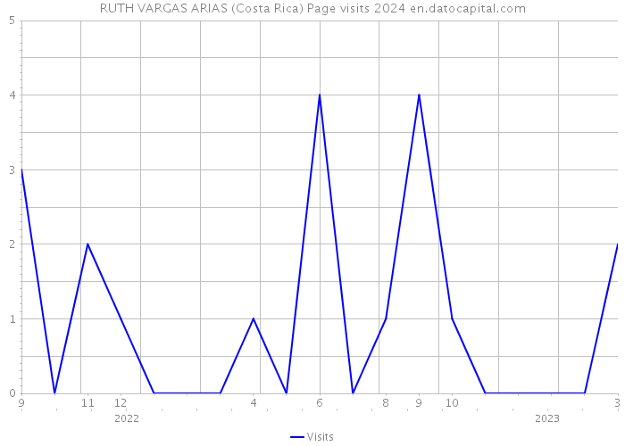 RUTH VARGAS ARIAS (Costa Rica) Page visits 2024 