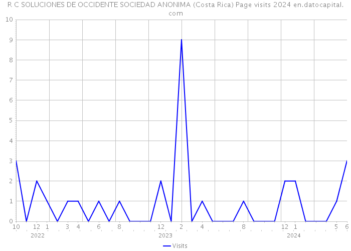 R C SOLUCIONES DE OCCIDENTE SOCIEDAD ANONIMA (Costa Rica) Page visits 2024 