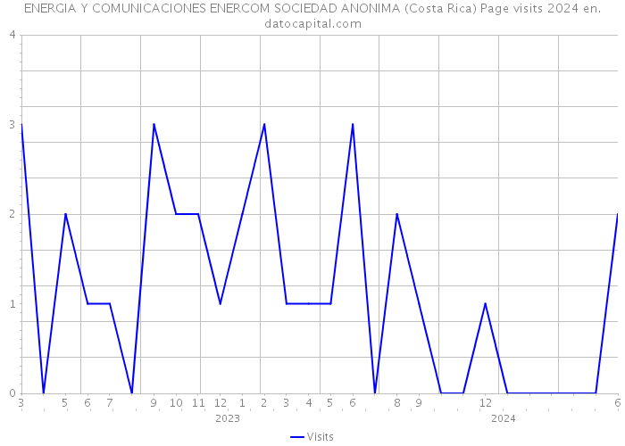 ENERGIA Y COMUNICACIONES ENERCOM SOCIEDAD ANONIMA (Costa Rica) Page visits 2024 