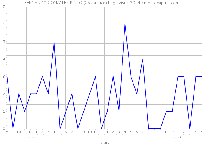 FERNANDO GONZALEZ PINTO (Costa Rica) Page visits 2024 