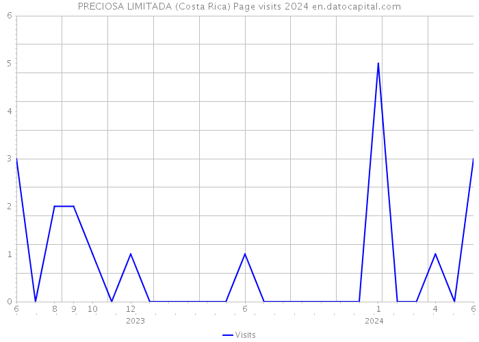 PRECIOSA LIMITADA (Costa Rica) Page visits 2024 