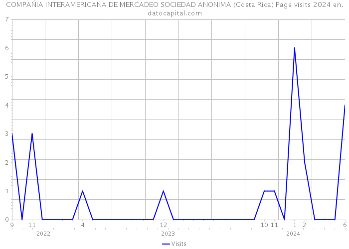 COMPAŃIA INTERAMERICANA DE MERCADEO SOCIEDAD ANONIMA (Costa Rica) Page visits 2024 