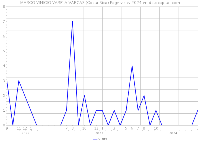 MARCO VINICIO VARELA VARGAS (Costa Rica) Page visits 2024 