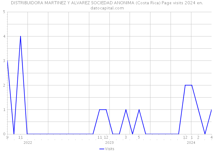 DISTRIBUIDORA MARTINEZ Y ALVAREZ SOCIEDAD ANONIMA (Costa Rica) Page visits 2024 