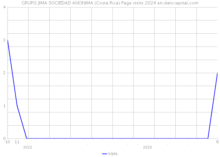 GRUPO JIMA SOCIEDAD ANONIMA (Costa Rica) Page visits 2024 