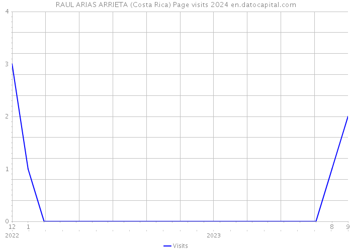 RAUL ARIAS ARRIETA (Costa Rica) Page visits 2024 