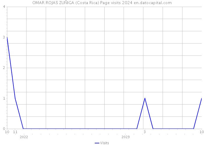 OMAR ROJAS ZUÑIGA (Costa Rica) Page visits 2024 