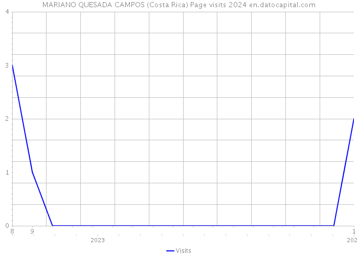 MARIANO QUESADA CAMPOS (Costa Rica) Page visits 2024 
