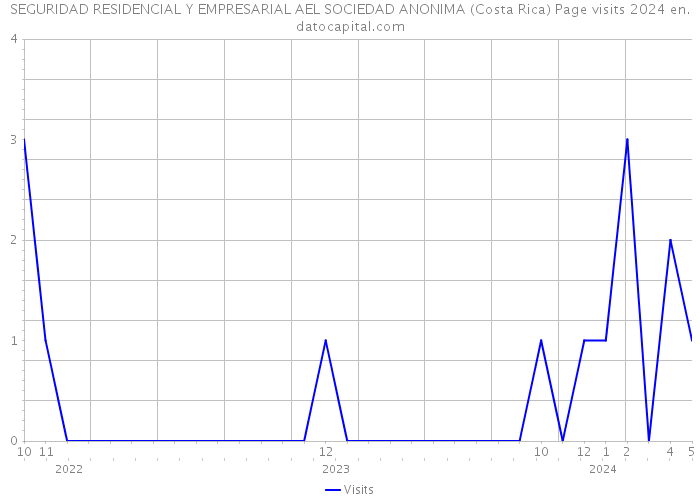 SEGURIDAD RESIDENCIAL Y EMPRESARIAL AEL SOCIEDAD ANONIMA (Costa Rica) Page visits 2024 