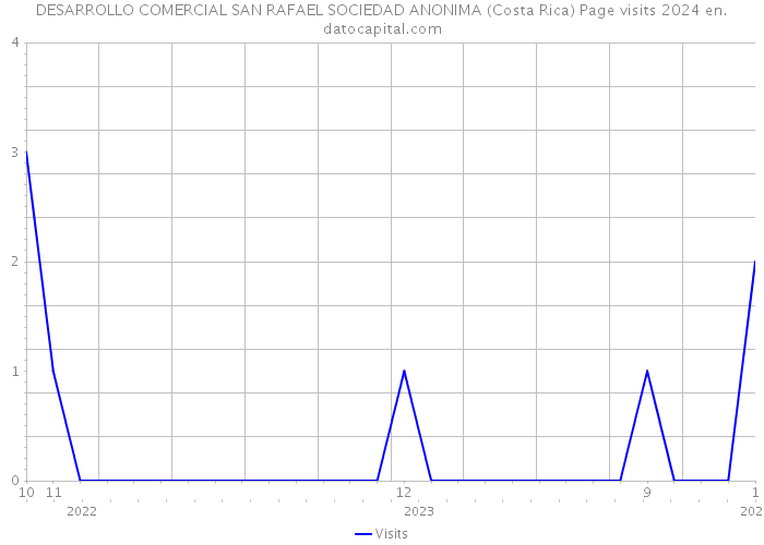 DESARROLLO COMERCIAL SAN RAFAEL SOCIEDAD ANONIMA (Costa Rica) Page visits 2024 