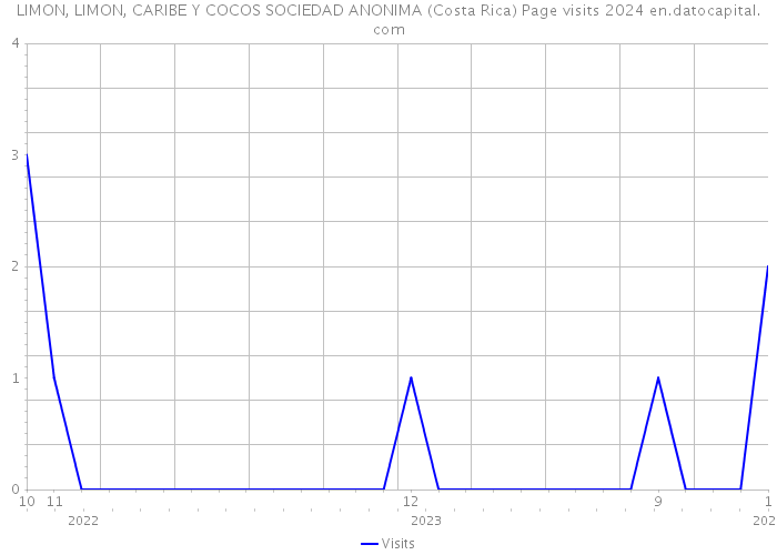 LIMON, LIMON, CARIBE Y COCOS SOCIEDAD ANONIMA (Costa Rica) Page visits 2024 