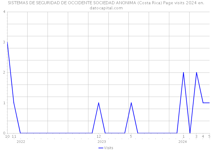 SISTEMAS DE SEGURIDAD DE OCCIDENTE SOCIEDAD ANONIMA (Costa Rica) Page visits 2024 