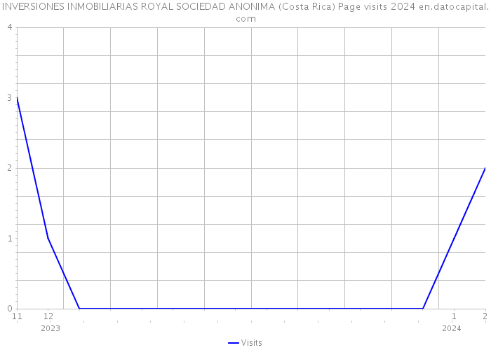 INVERSIONES INMOBILIARIAS ROYAL SOCIEDAD ANONIMA (Costa Rica) Page visits 2024 