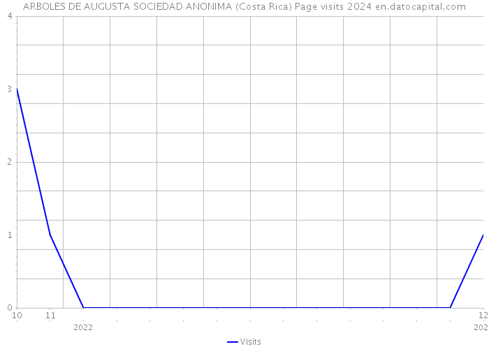 ARBOLES DE AUGUSTA SOCIEDAD ANONIMA (Costa Rica) Page visits 2024 