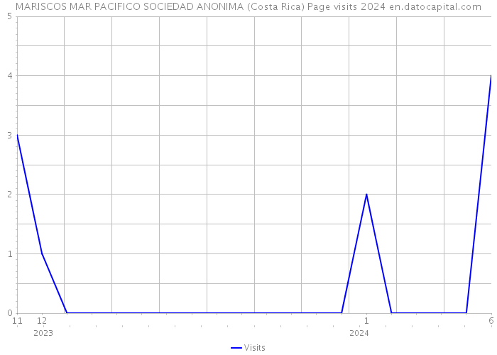 MARISCOS MAR PACIFICO SOCIEDAD ANONIMA (Costa Rica) Page visits 2024 