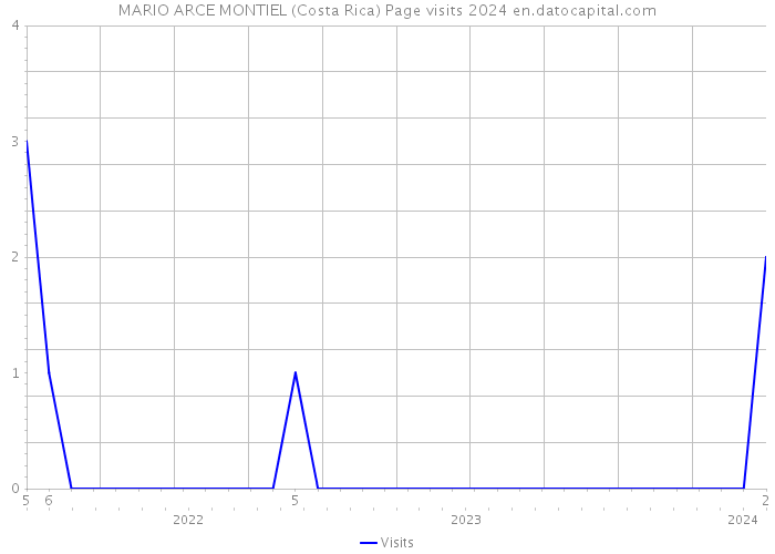 MARIO ARCE MONTIEL (Costa Rica) Page visits 2024 