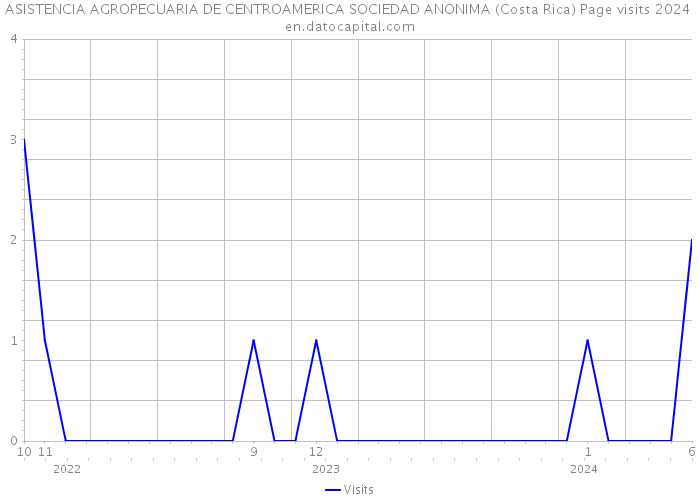 ASISTENCIA AGROPECUARIA DE CENTROAMERICA SOCIEDAD ANONIMA (Costa Rica) Page visits 2024 
