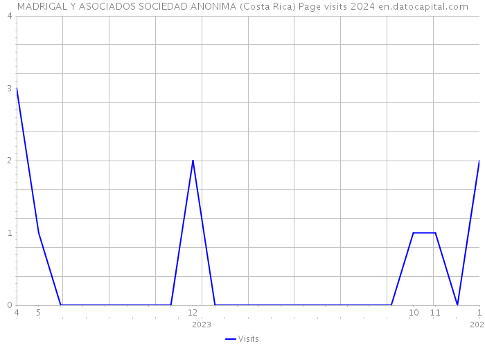 MADRIGAL Y ASOCIADOS SOCIEDAD ANONIMA (Costa Rica) Page visits 2024 