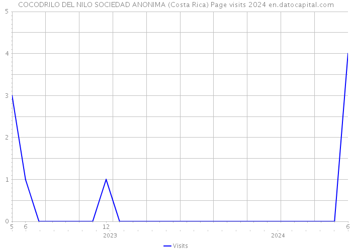 COCODRILO DEL NILO SOCIEDAD ANONIMA (Costa Rica) Page visits 2024 