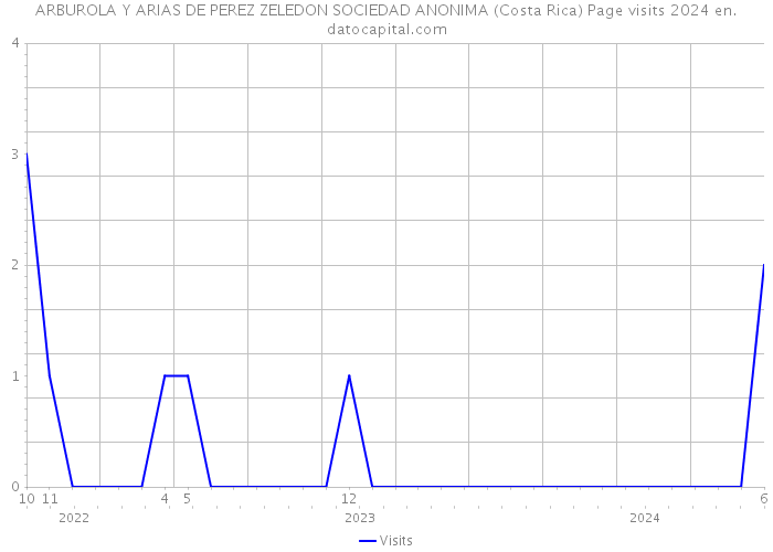 ARBUROLA Y ARIAS DE PEREZ ZELEDON SOCIEDAD ANONIMA (Costa Rica) Page visits 2024 
