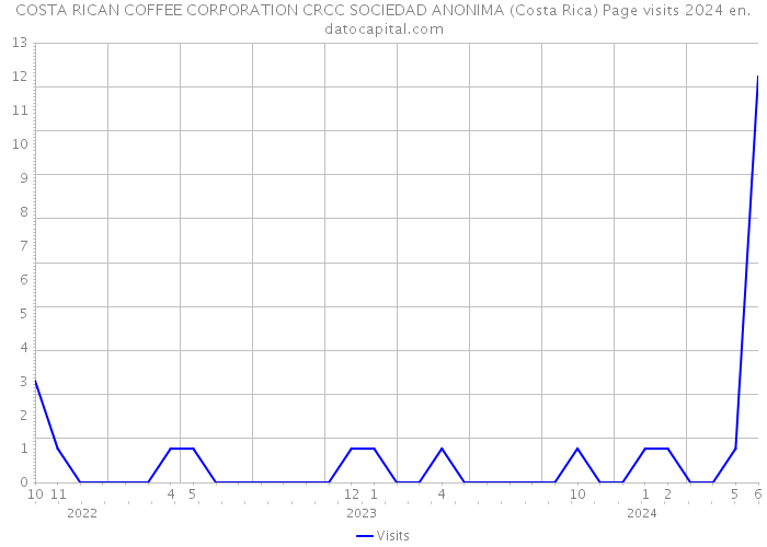 COSTA RICAN COFFEE CORPORATION CRCC SOCIEDAD ANONIMA (Costa Rica) Page visits 2024 