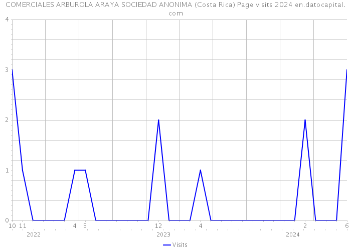 COMERCIALES ARBUROLA ARAYA SOCIEDAD ANONIMA (Costa Rica) Page visits 2024 