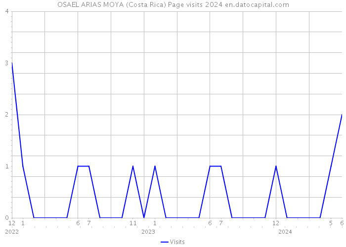 OSAEL ARIAS MOYA (Costa Rica) Page visits 2024 