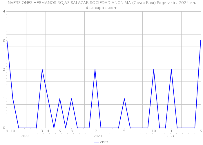 INVERSIONES HERMANOS ROJAS SALAZAR SOCIEDAD ANONIMA (Costa Rica) Page visits 2024 